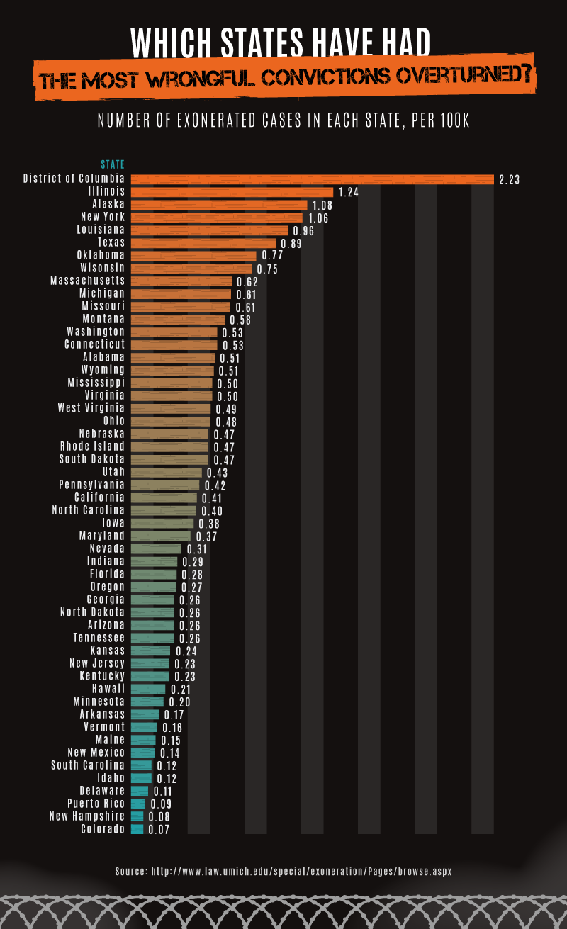 The Truth About Wrongfully Convicted Prisoners LawyersBlvd